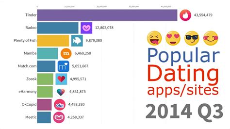 most popular dating app worldwide